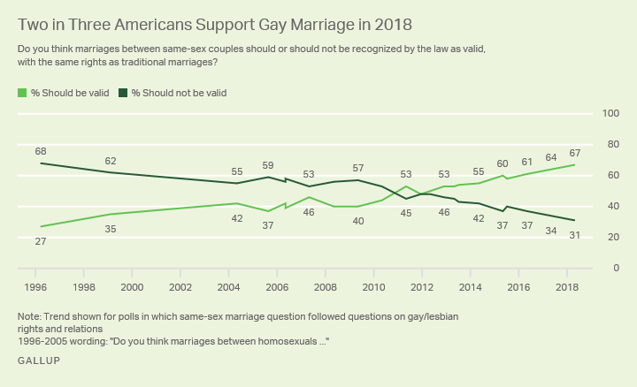 Three Years After Obergefell Two Thirds Of Americans Support Same Sex