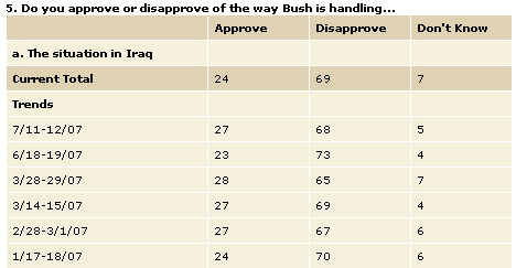 Perceptions of Iraq War Starting to Shift?