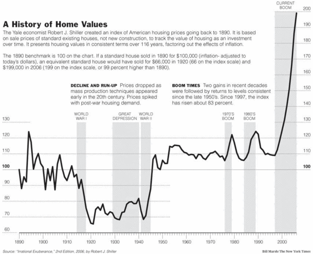 Was There a Housing Bubble?