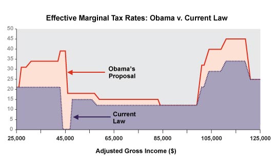 Obama's Tax Plan