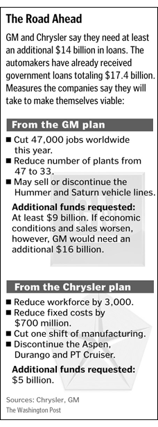 GM, Chrysler Seek Billions for Dumb Business Plan