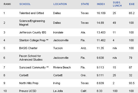 top-u-s-high-schools-outside-the-beltway