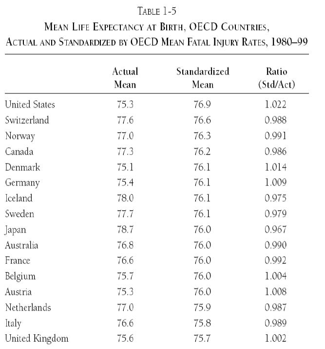 U.S. Life Expectancy: We're Number 1