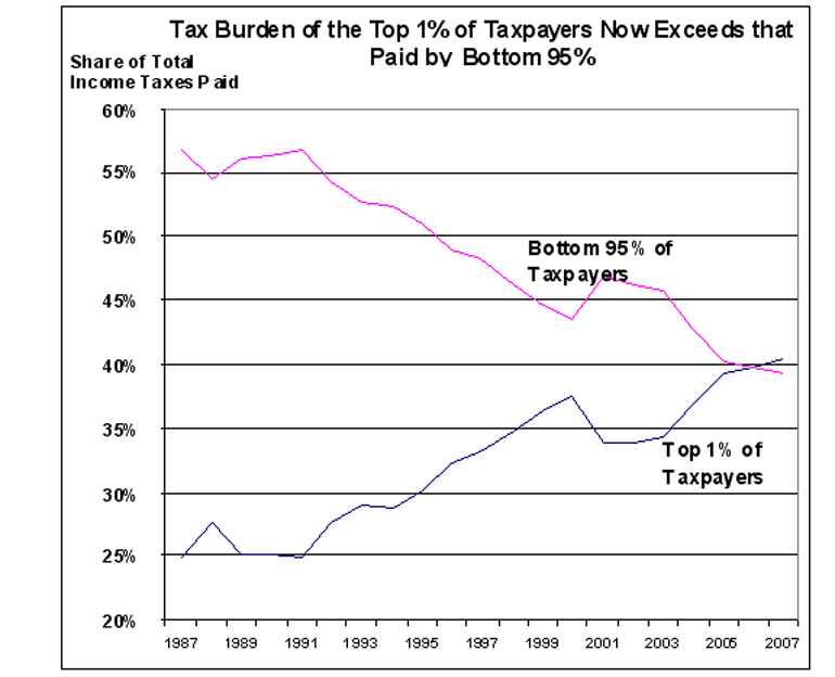 Top 1% Pay More (Income) Taxes Than Bottom 95%