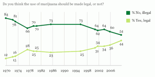 Marijuana Legalization Support at Record High