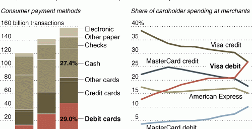 Visa Dominates Debit Card Market by Charging More