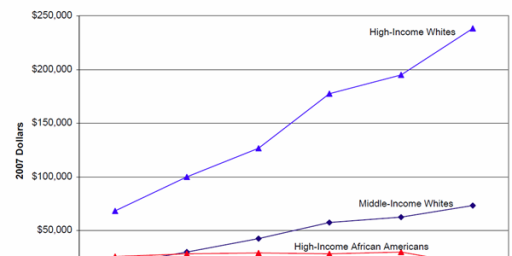 Whites 5 Times Richer Than Blacks