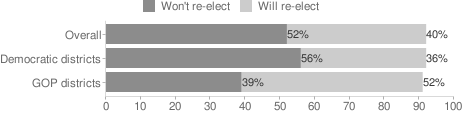 Republicans Lead in House Swing Seats