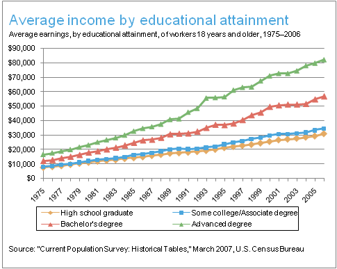 step up for students income limits