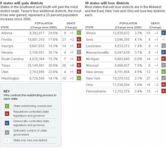 Which states won and lost Congressional seats in 2010 Census