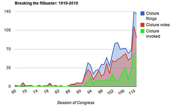 Senate Filibuster History Chart