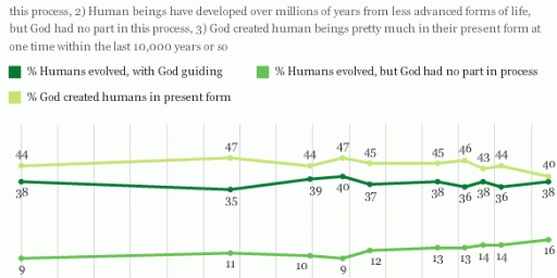 40% Of Americans, Majority Of Republicans, Reject Evolution