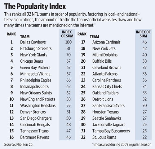 SAS/OR - Ranking NFL Teams