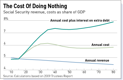 The cost of doing nothing