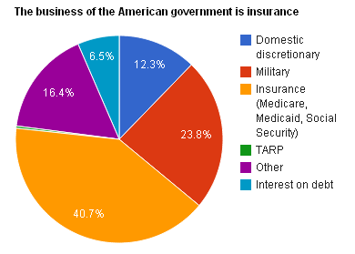 Federal Expenses Pie Chart