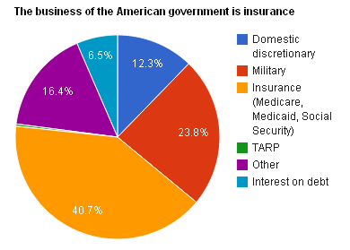 federal spending pie chart