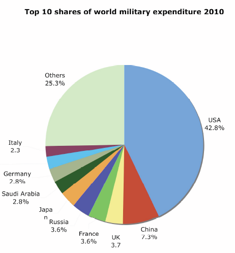 World Military Spending Chart