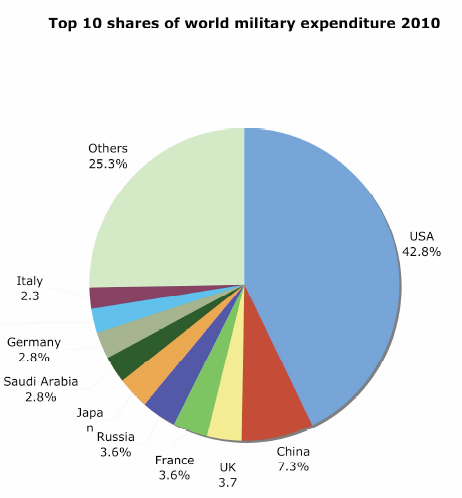 Defense Spending Chart