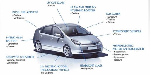 Hybrid Cars, Rare Earth Elements, and Supply