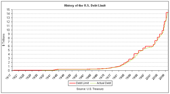Us Government Debt History Chart