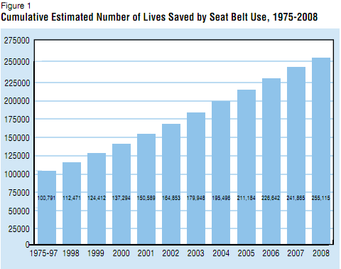 Why Seat Belts Are So Important: What Do the Statistics Say? - ladwa