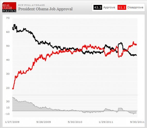 Obama Job Approval Rating Chart