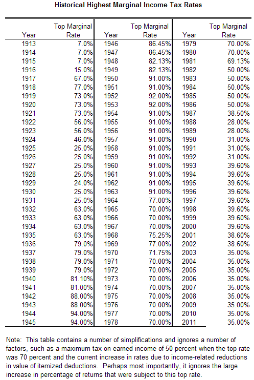 Reagan Tax Rates Chart