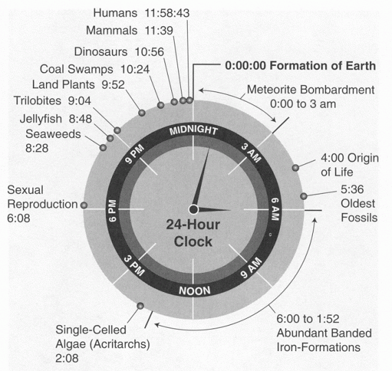 The History Of Earth As A 24 Hour Clock Outside the Beltway