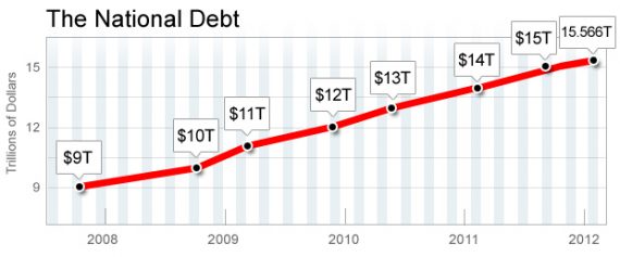 National Debt Chart Under Obama