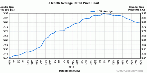 Chart Of The Day: Gas Prices Are Heading Back Down