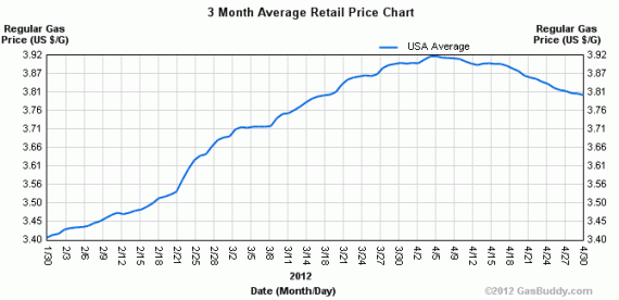 Daily Gas Prices Chart