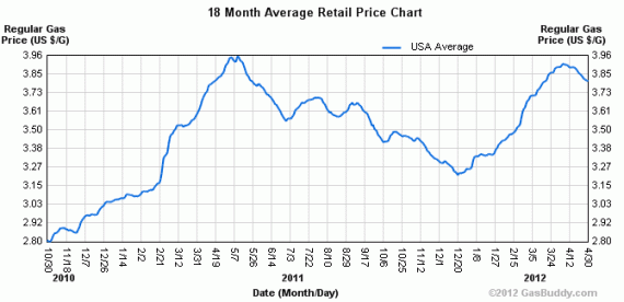 2012 Gas Prices Chart