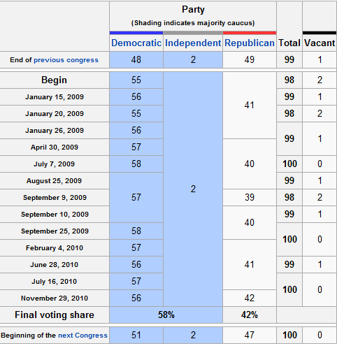 Senate Filibuster History Chart