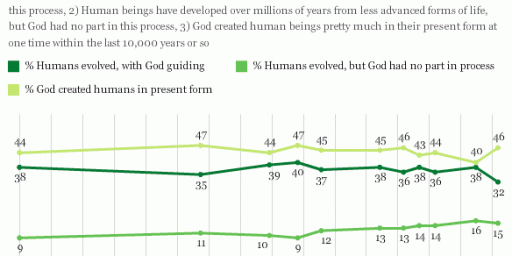 Poll: 46% Of Americans Are Creationists