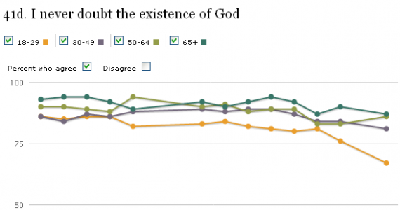 Belief In God Chart