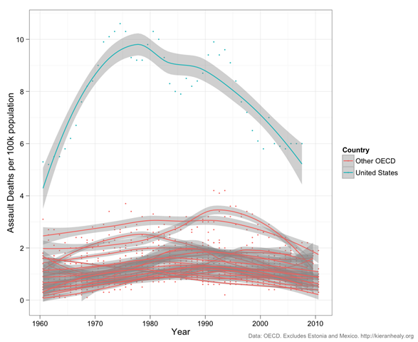 assault-deaths-oecd-ts-all