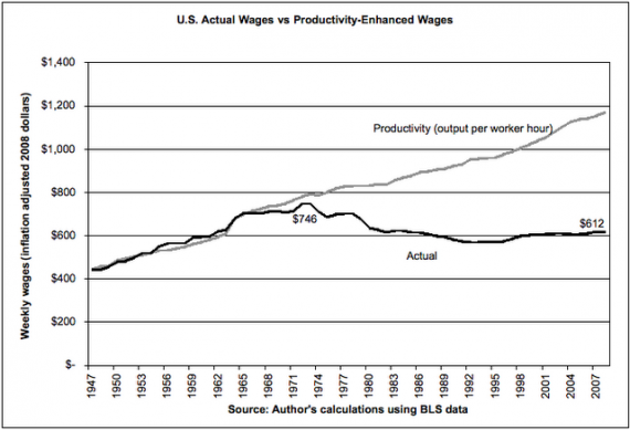 Worker Productivity Vs Wages Chart