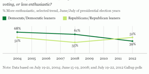 Gallup: Democratic Voters Much Less Enthusiastic About November Than Republicans