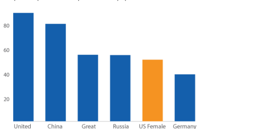 US Women Win More Olympic Medals Than All But Three Countries