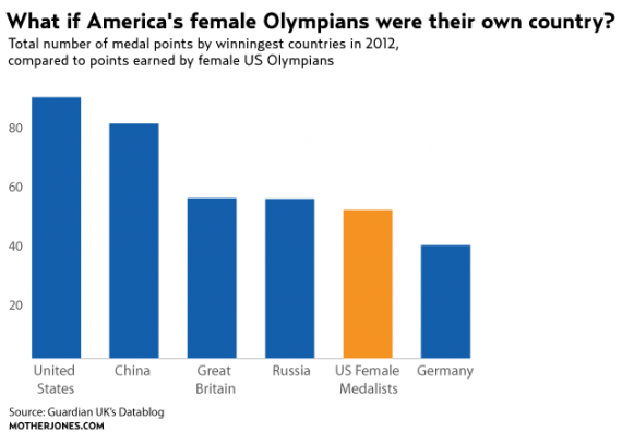 Us Women Win More Olympic Medals Than All But Three Countries