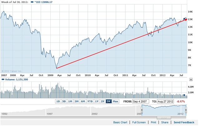 DJIA 2007-mid2012