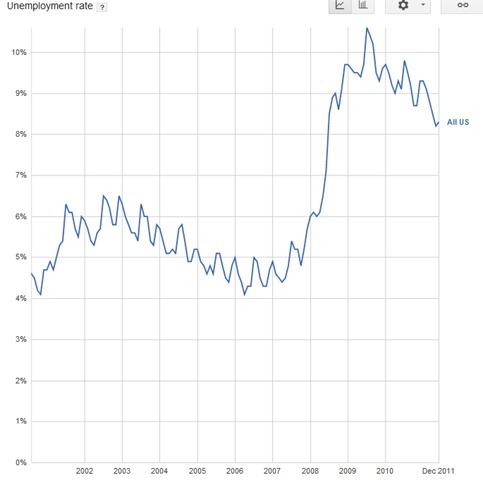 Unemployment rate 2001-2011