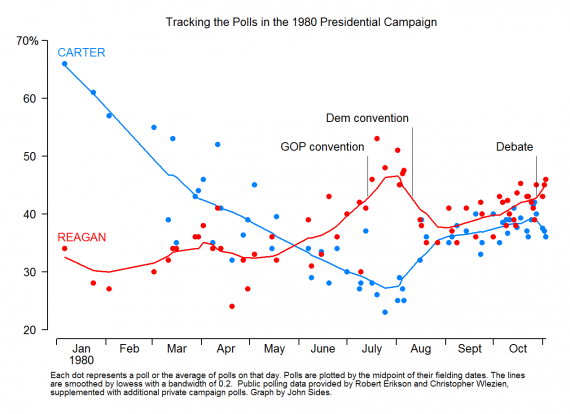 Debunking A Myth: Reagan Was Leading Carter Long Before That Final ...