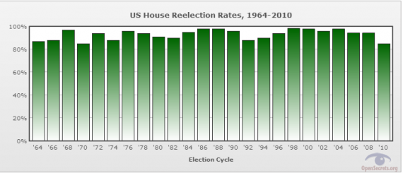 House And Senate Incumbent Re Election Rates Top 90