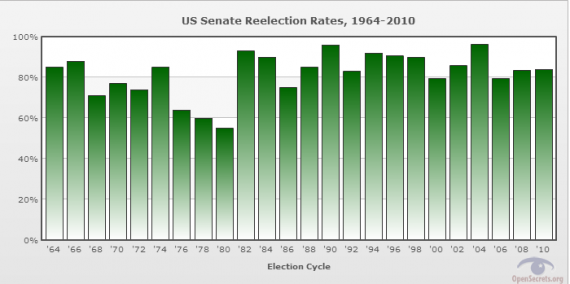 House And Senate Incumbent Re Election Rates Top 90