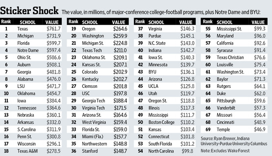 Ranking the top 50 college football programs of all time