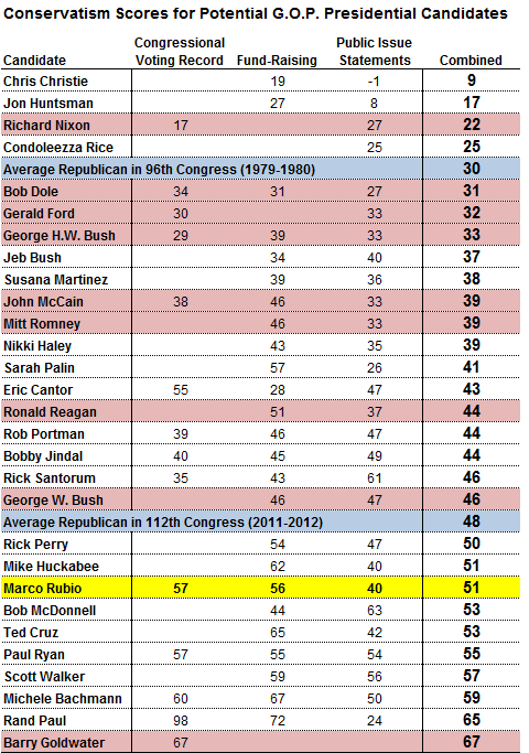 conservative-rankings-nate-silver