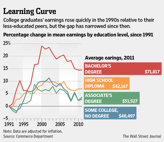 Incomes-by-education-level-wsj