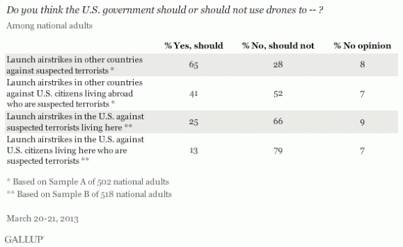 gallup-drone-poll-20130325-overall