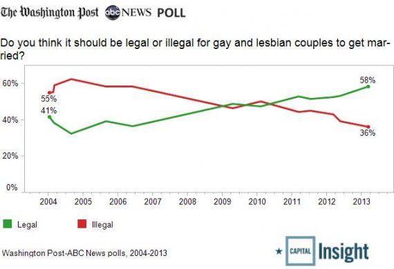 Poll 58 Of Americans Support Same Sex Marriage Outside The Beltway 1352